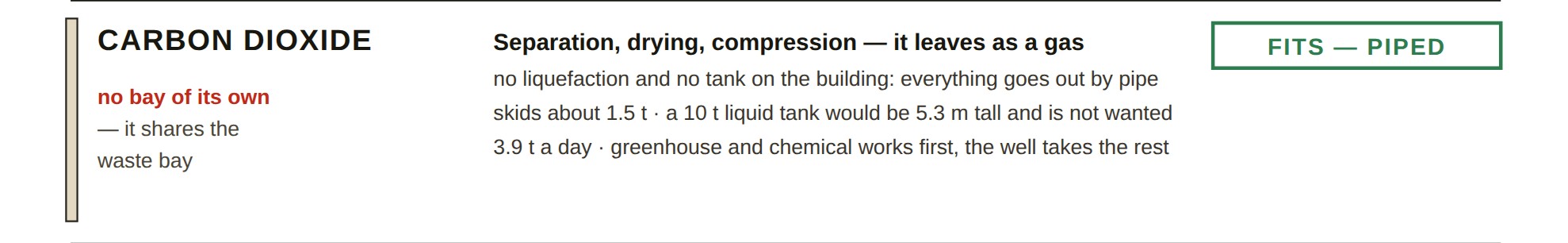 Separation, drying, and compression -- the building's CO₂ leaves as a gas, piped out, never liquefied on site.