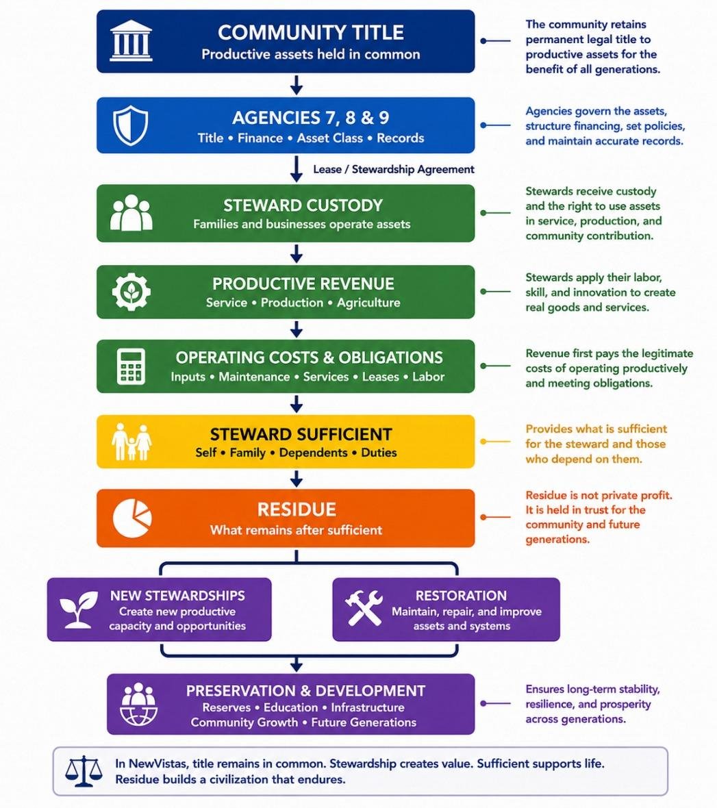 Flowchart: Community Title, Bureaus 7-8-9, Steward Custody, Productive Revenue, Operating Costs, Owner's Draw, Residue, New Stewardships and Restoration, Preservation and Development