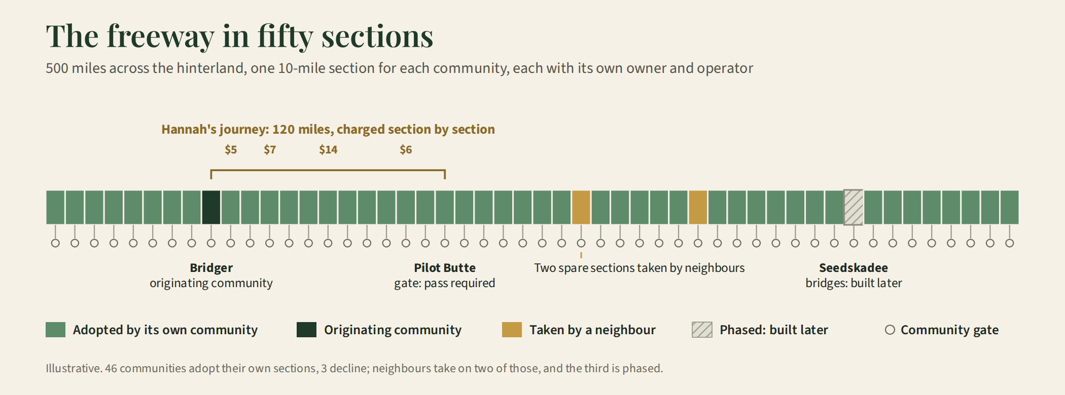 A 500-mile freeway divided into fifty ten-mile sections, showing sections adopted by their own communities, two taken on by neighbours, one phased, and Hannah's journey from Bridger to Pilot Butte