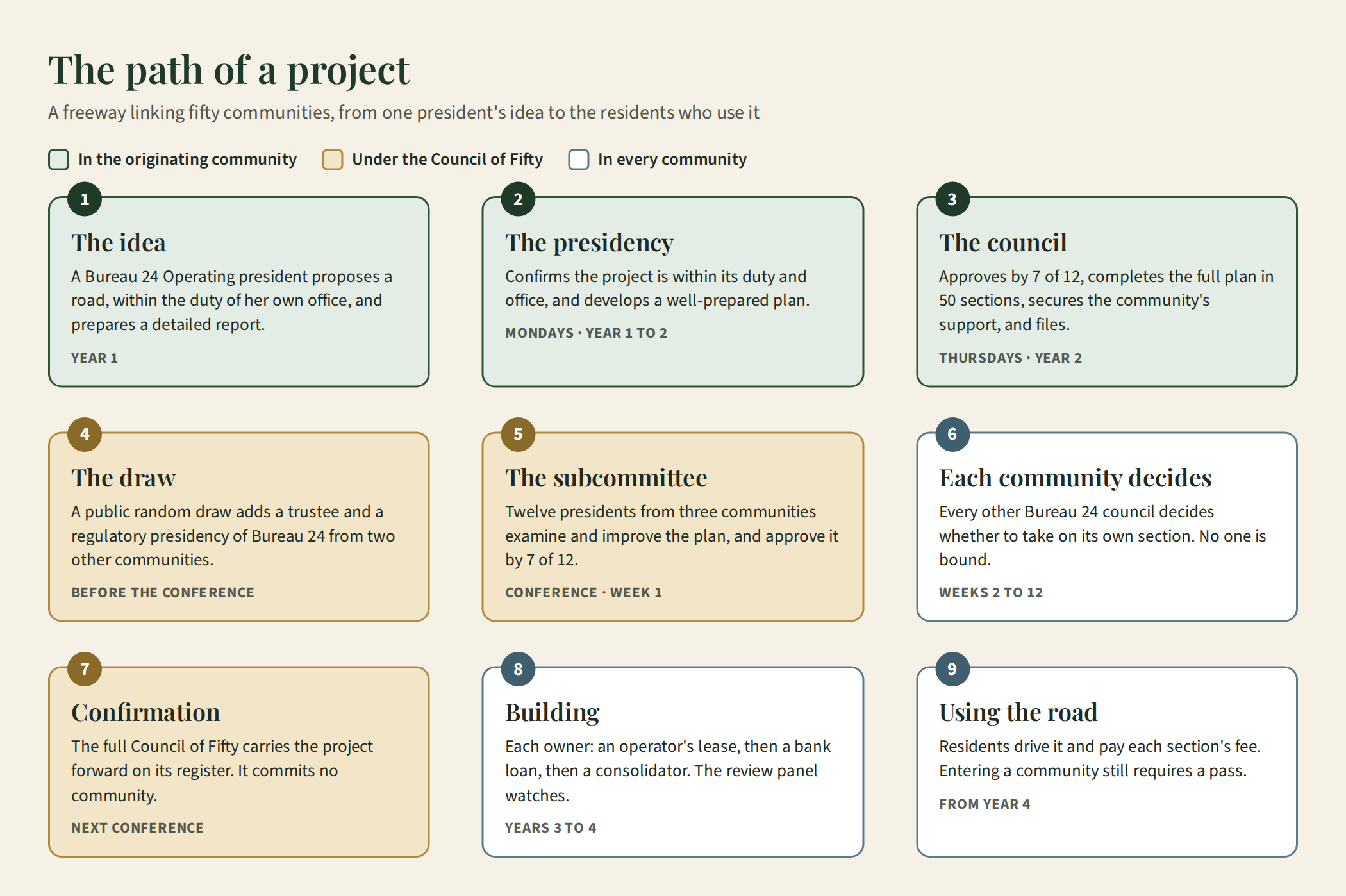 The nine stages of a Council of Fifty project, from a president's idea to residents using the road