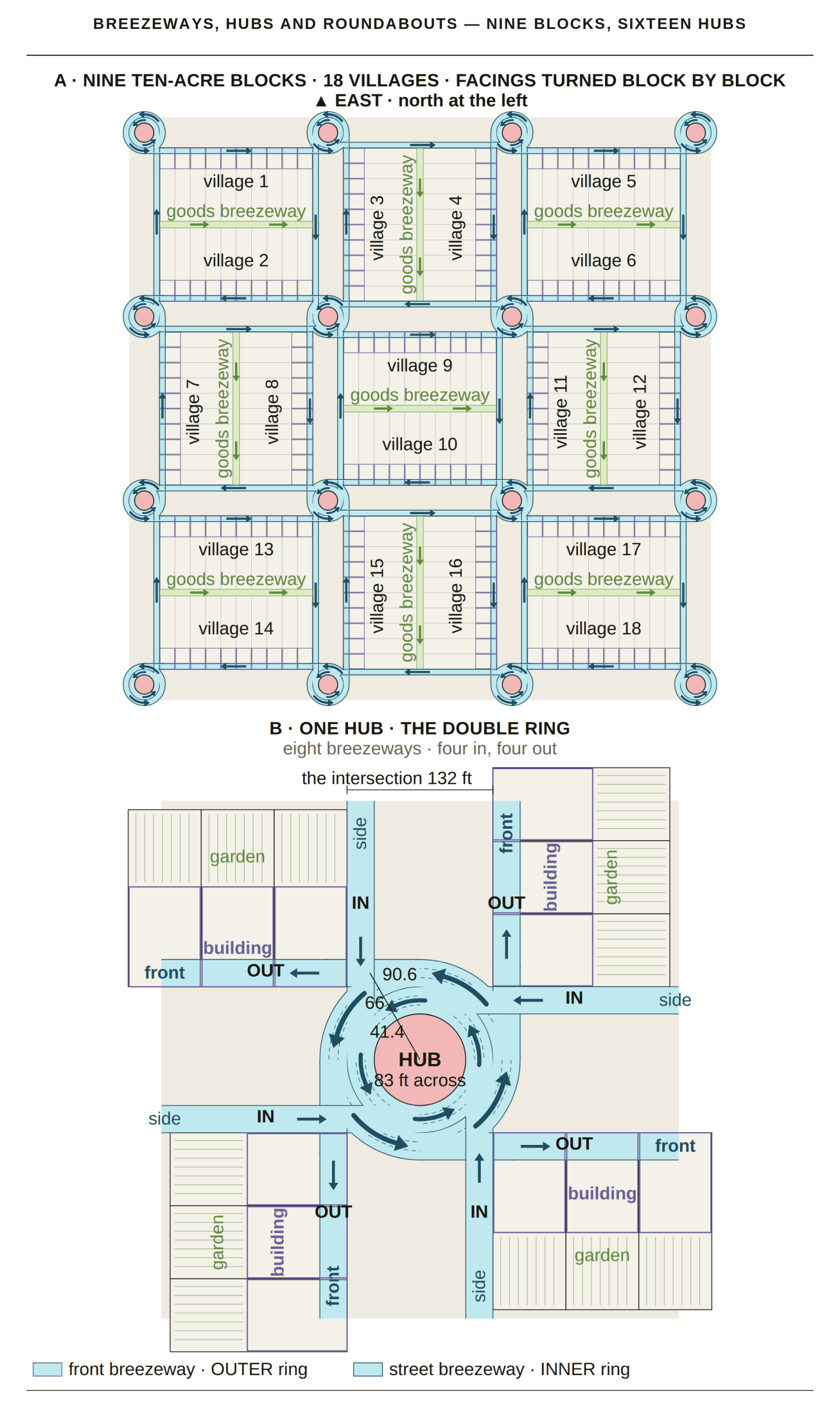 Breezeways, Hubs and Roundabouts